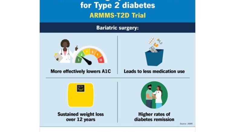 Bariatric surgery more effective than medical and lifestyle interventions for diabetes control and remission: Study
